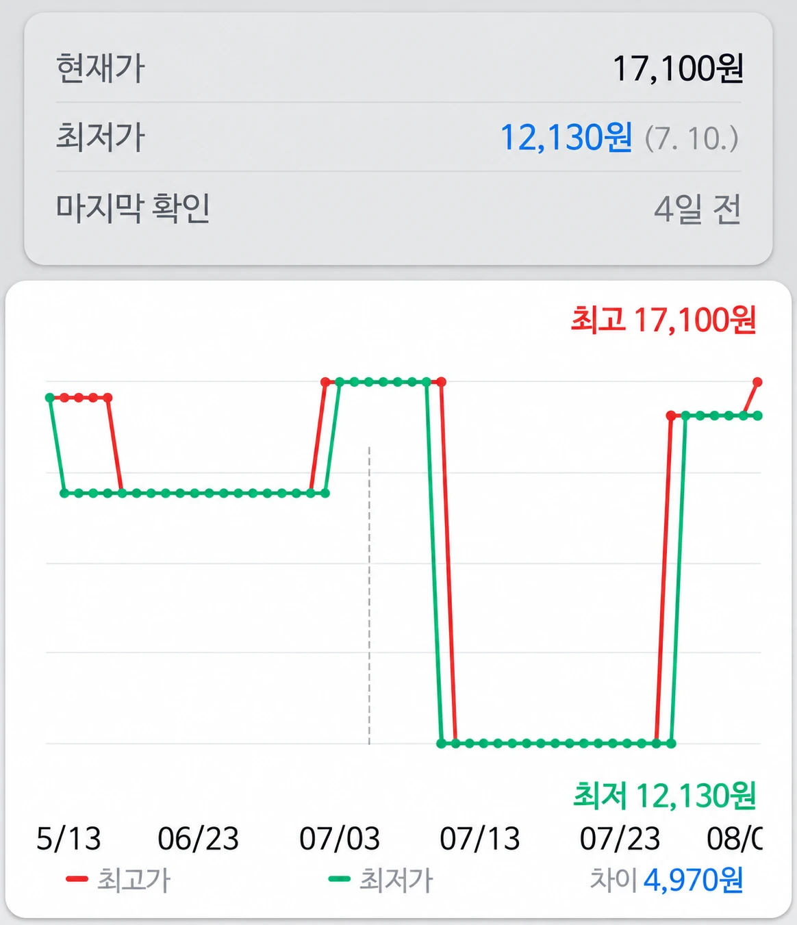 지금이니 실제 가격 기록 화면. 현재가·최저가와 날짜별 가격 흐름 그래프